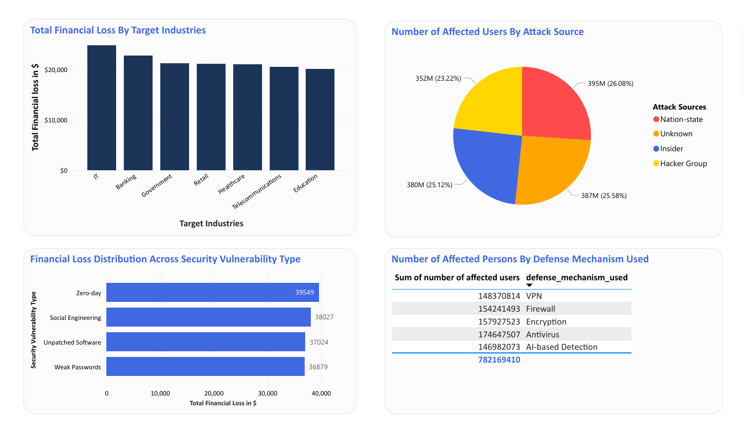 Cybersecurity dashboard: attack types, industries and sources